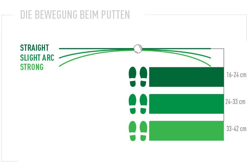 Die Bewegung beim putten